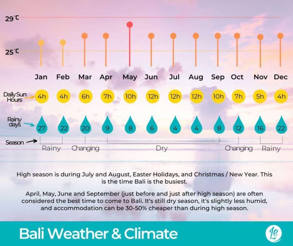 Bali weather and climate chart